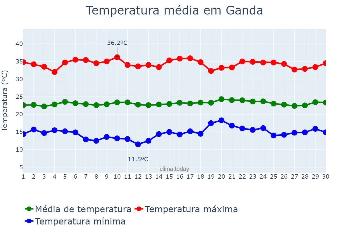 Temperatura em setembro em Ganda, Benguela, AO