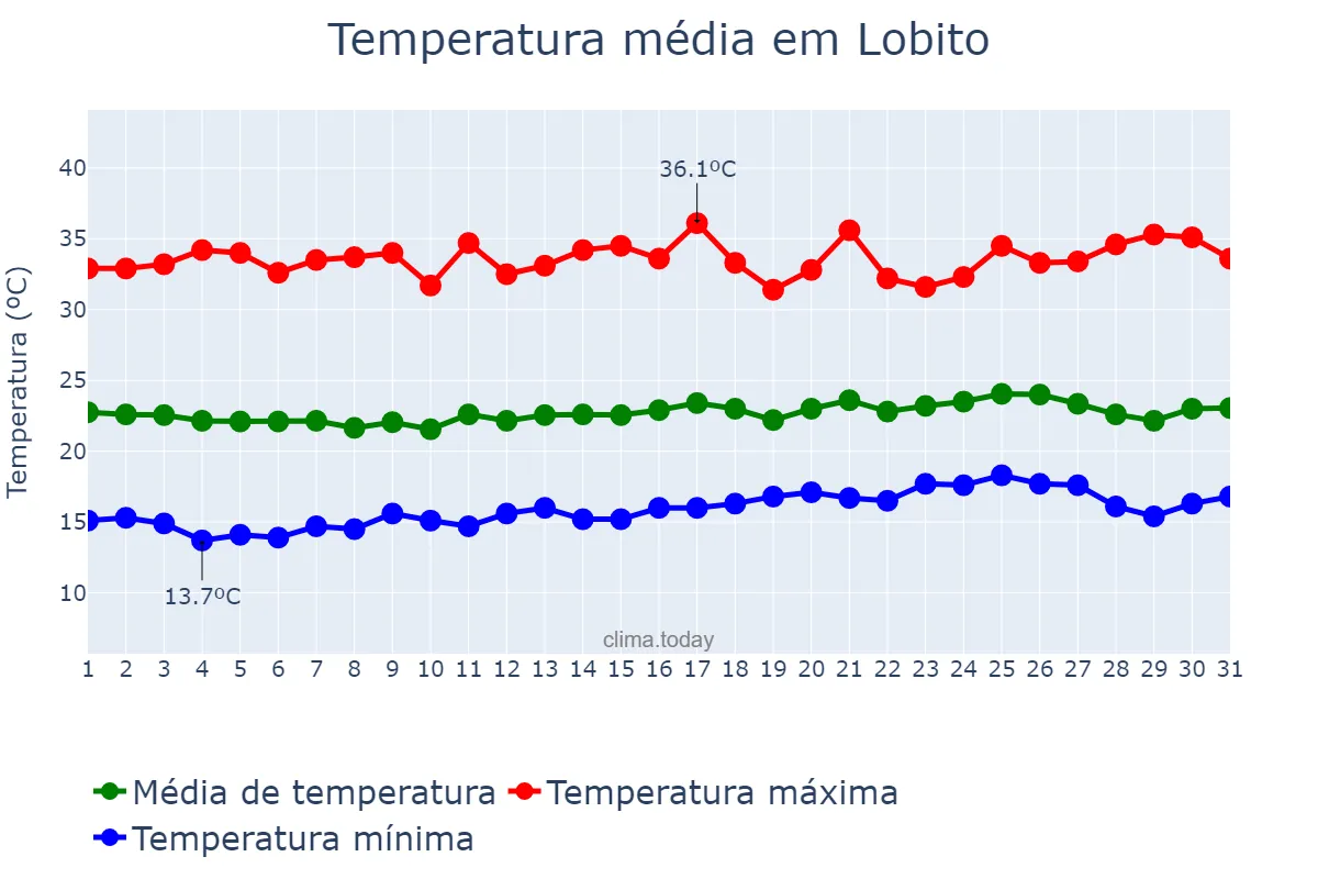 Temperatura em agosto em Lobito, Benguela, AO