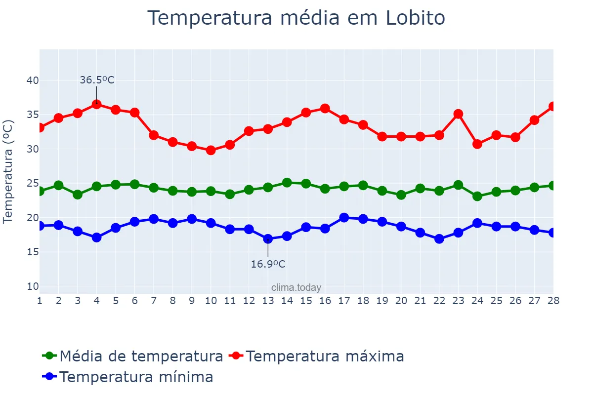 Temperatura em fevereiro em Lobito, Benguela, AO