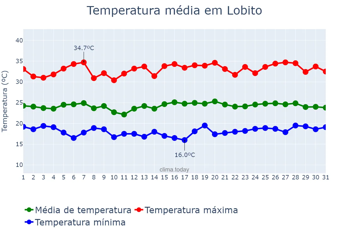 Temperatura em janeiro em Lobito, Benguela, AO