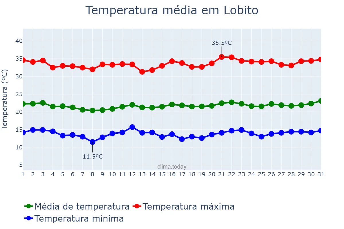 Temperatura em julho em Lobito, Benguela, AO