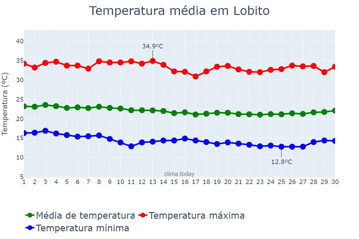 Temperatura em junho em Lobito, Benguela, AO