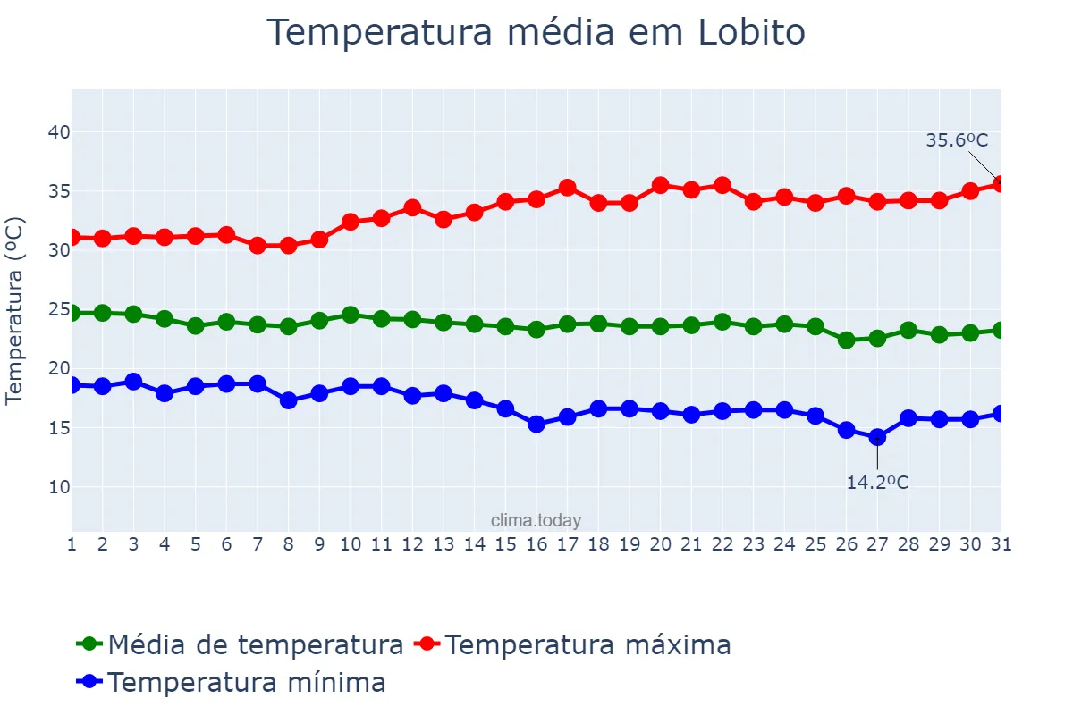 Temperatura em maio em Lobito, Benguela, AO