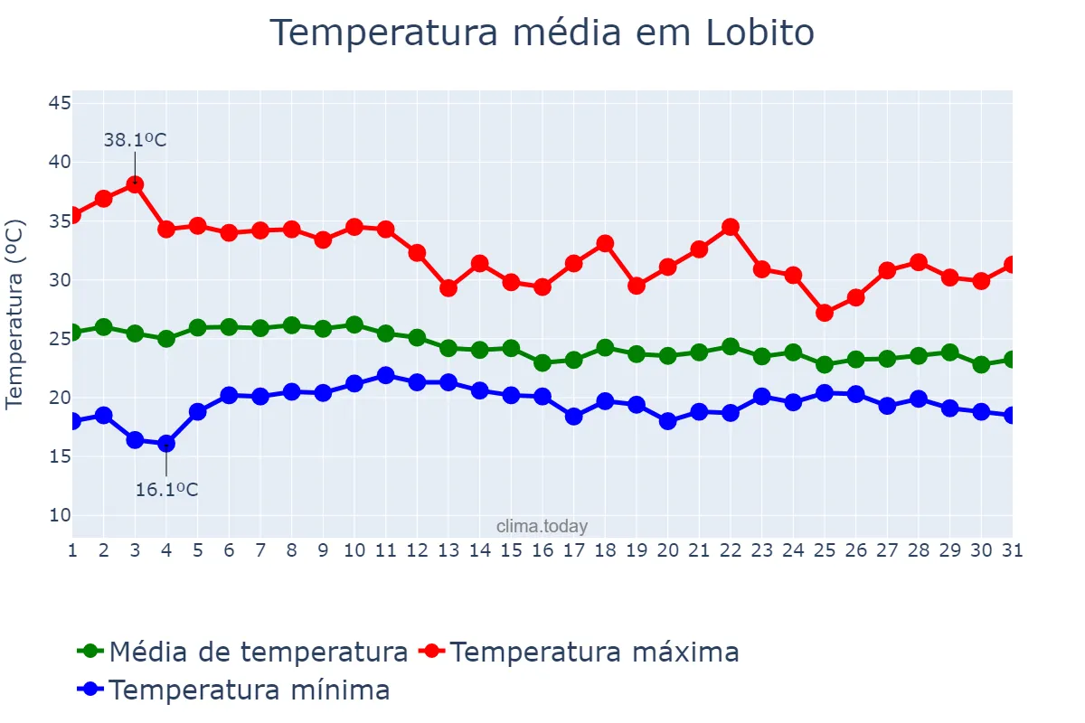 Temperatura em marco em Lobito, Benguela, AO