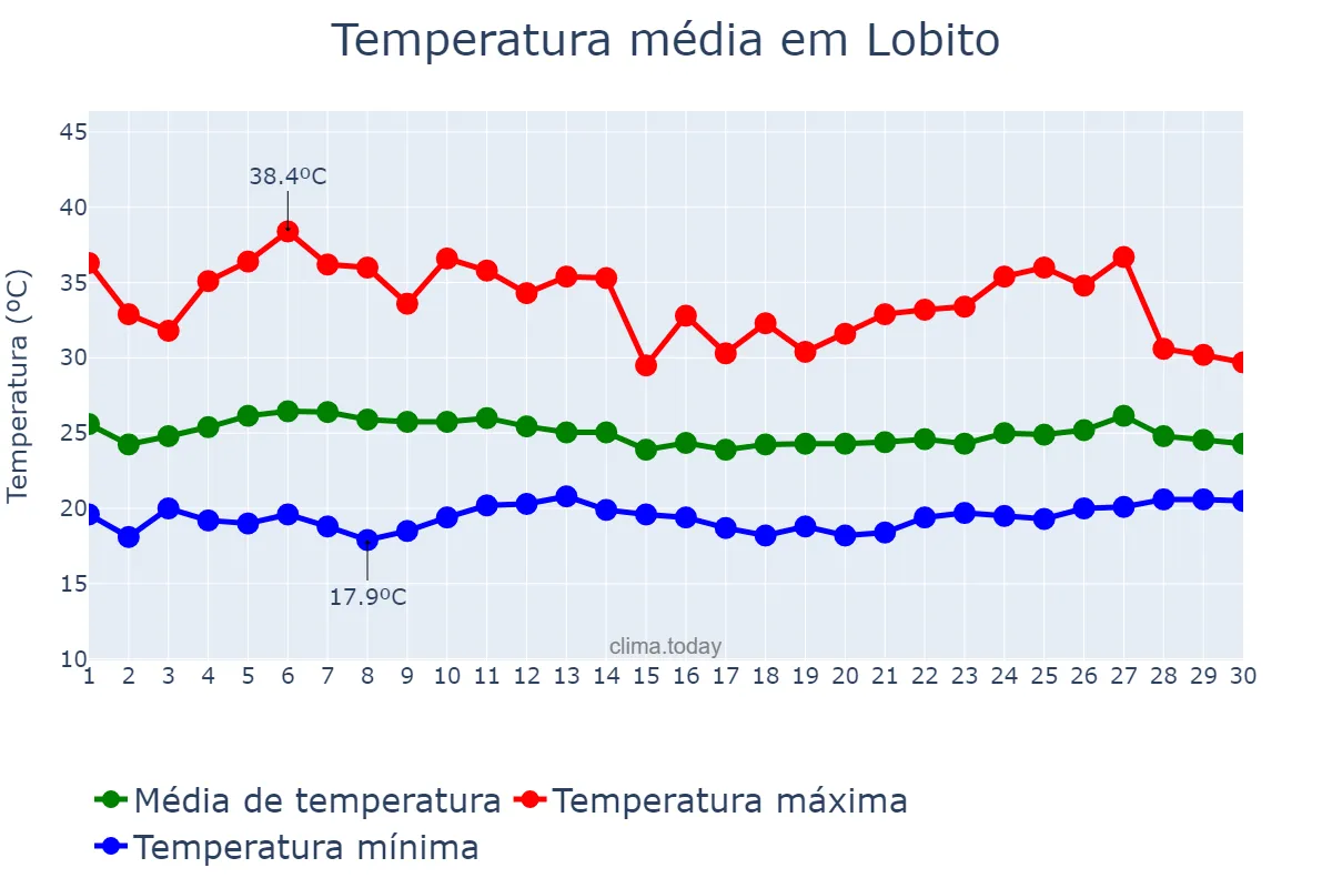 Temperatura em novembro em Lobito, Benguela, AO