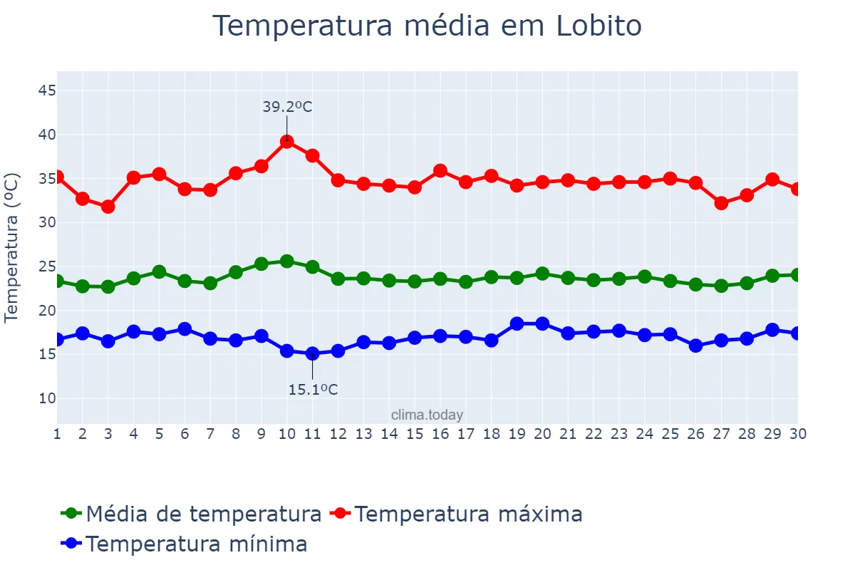 Temperatura em setembro em Lobito, Benguela, AO
