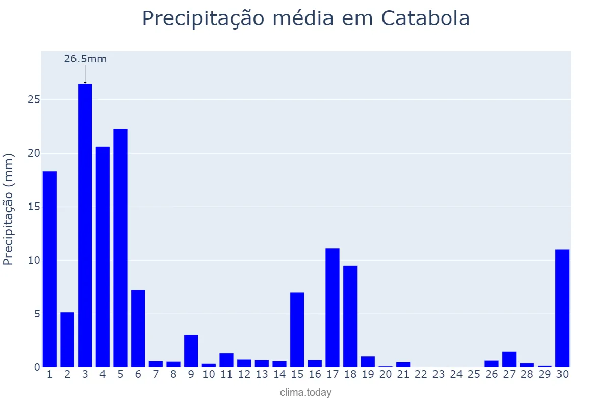 Precipitação em abril em Catabola, Bié, AO