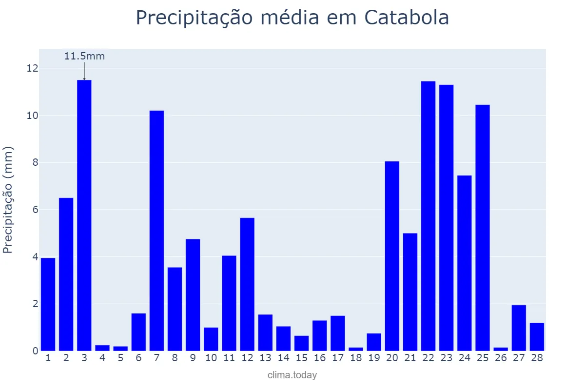Precipitação em fevereiro em Catabola, Bié, AO