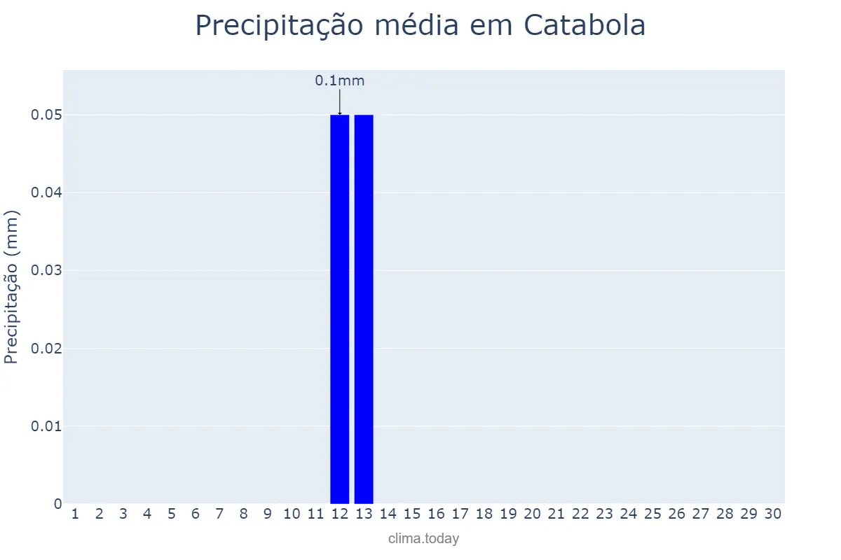 Precipitação em junho em Catabola, Bié, AO