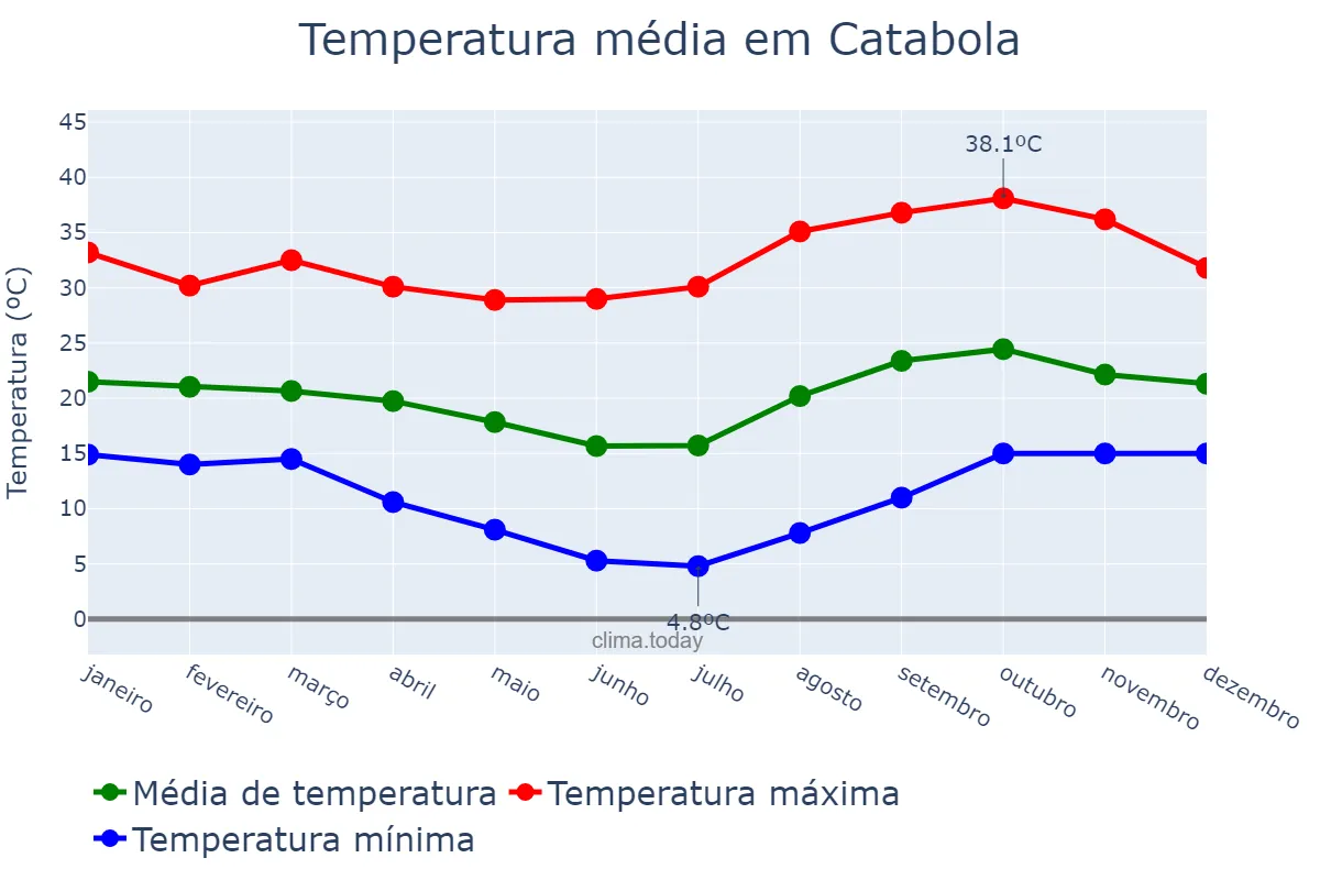 Temperatura anual em Catabola, Bié, AO