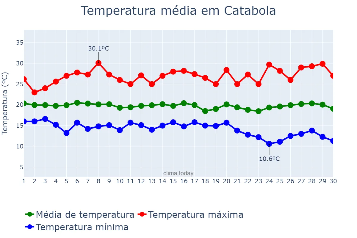 Temperatura em abril em Catabola, Bié, AO