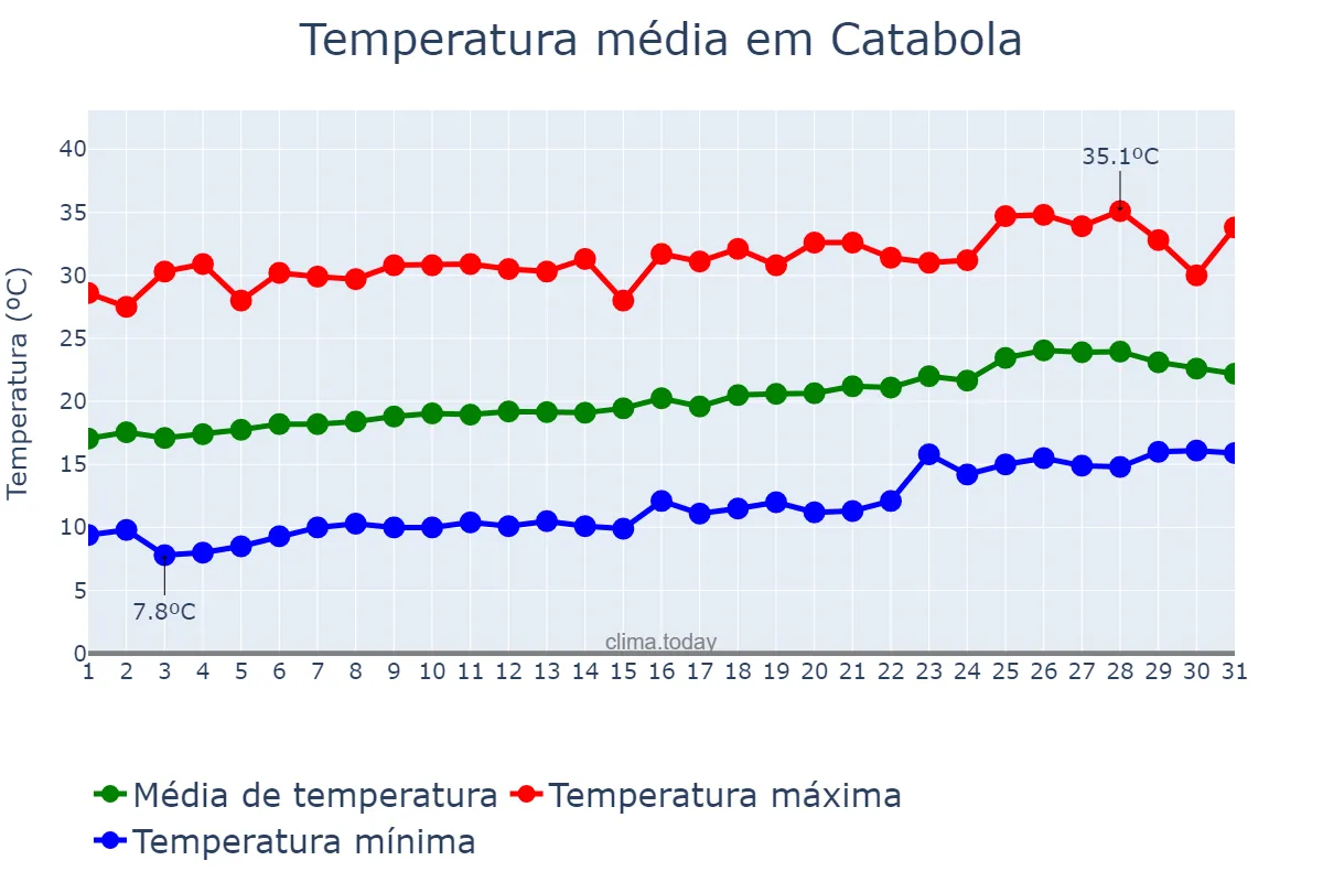 Temperatura em agosto em Catabola, Bié, AO