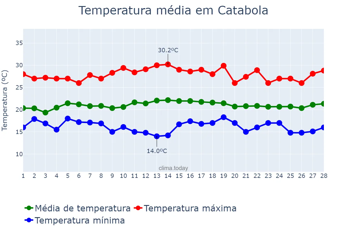 Temperatura em fevereiro em Catabola, Bié, AO