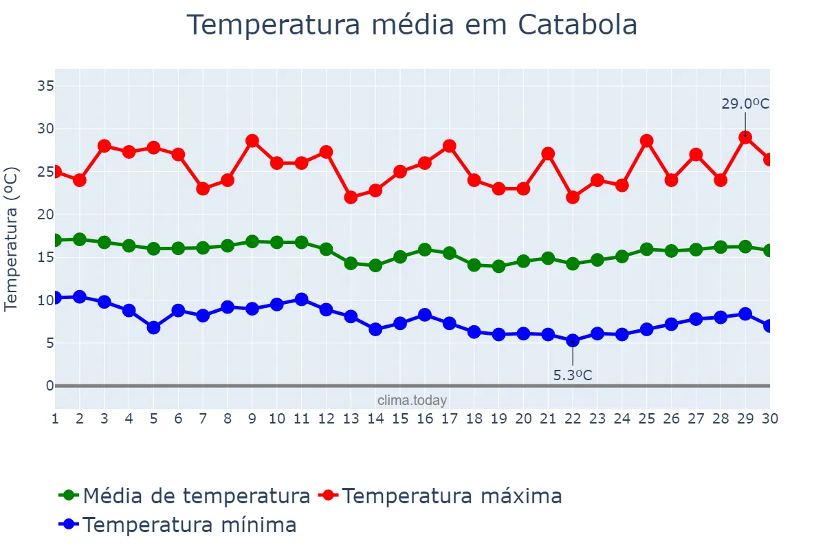 Temperatura em junho em Catabola, Bié, AO