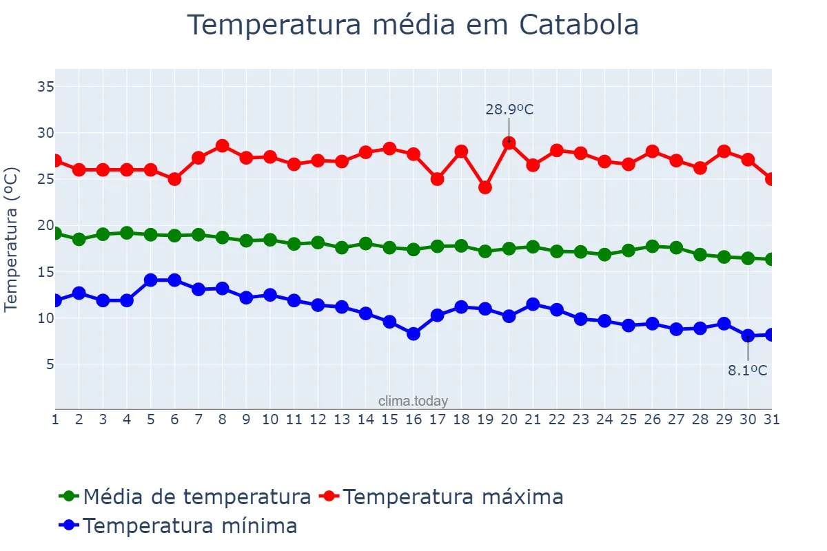 Temperatura em maio em Catabola, Bié, AO