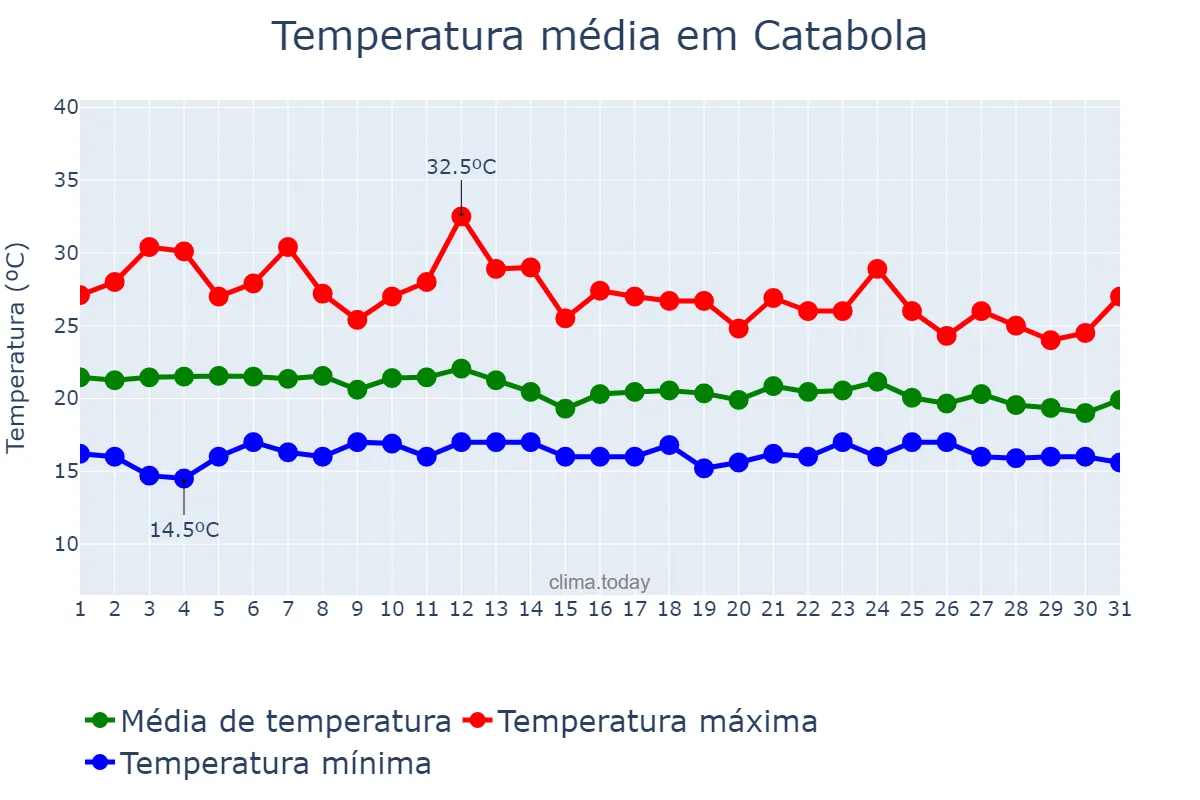 Temperatura em marco em Catabola, Bié, AO