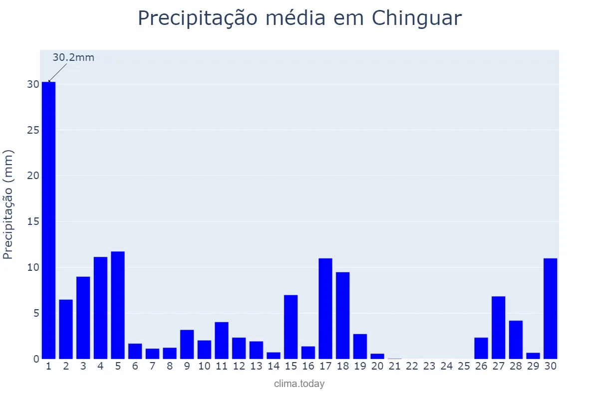 Precipitação em abril em Chinguar, Bié, AO