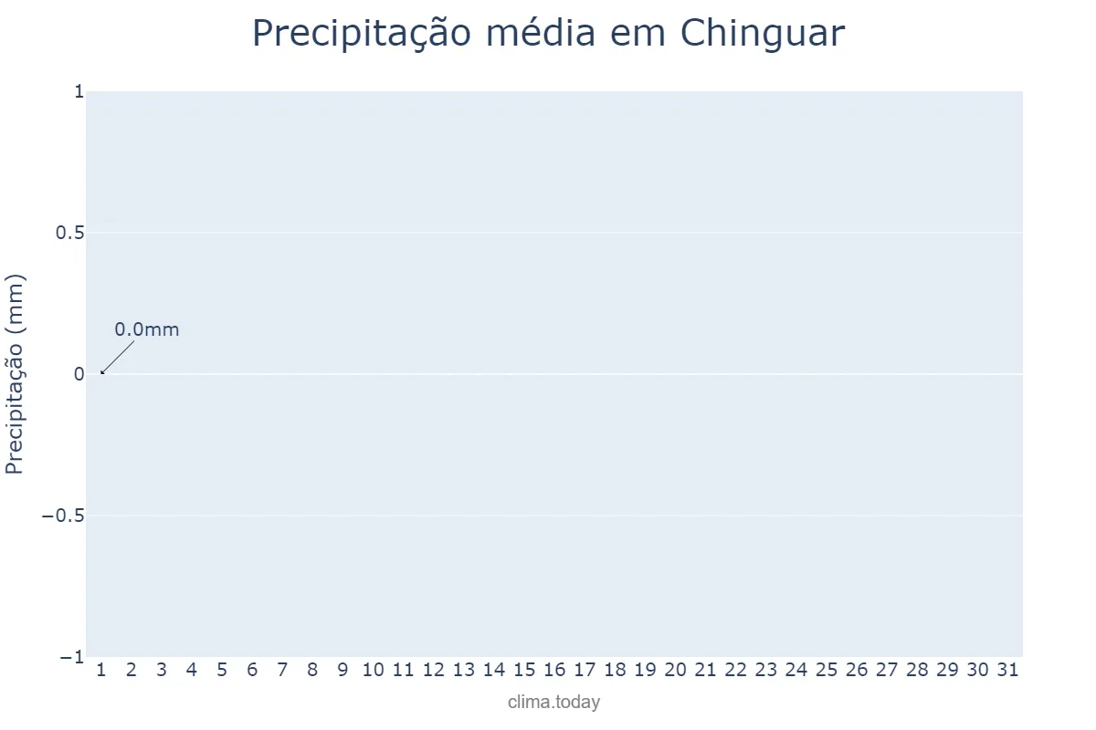 Precipitação em agosto em Chinguar, Bié, AO