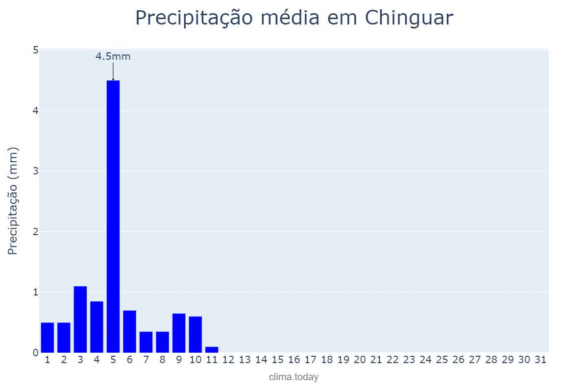 Precipitação em maio em Chinguar, Bié, AO