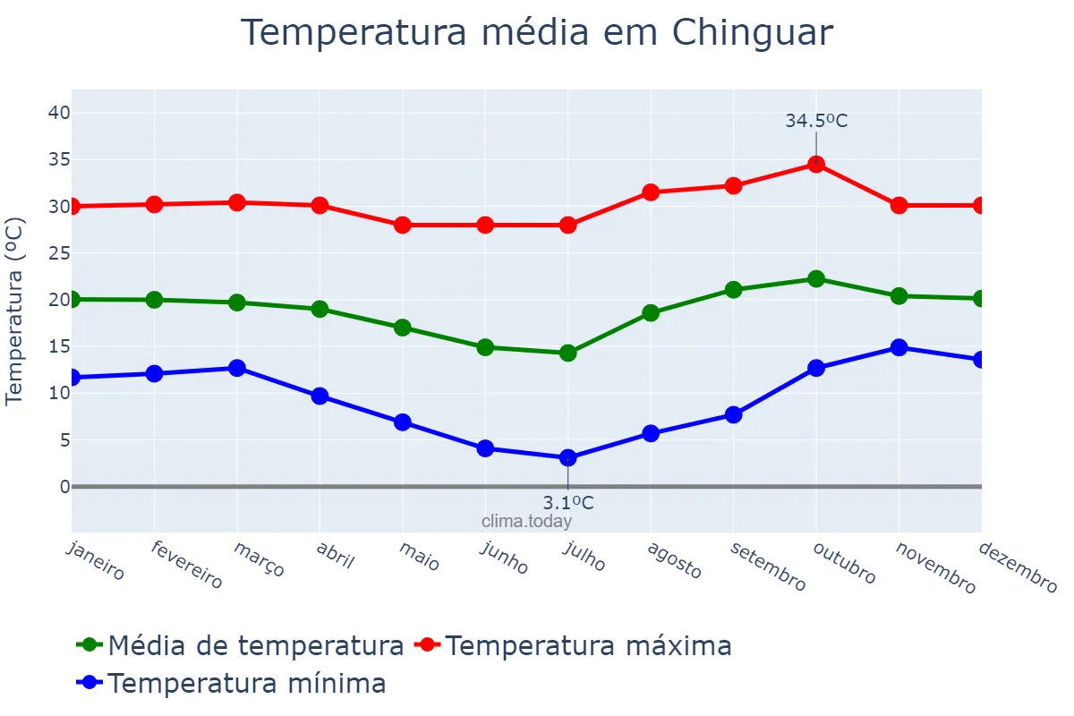 Temperatura anual em Chinguar, Bié, AO