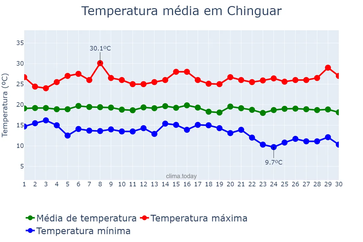 Temperatura em abril em Chinguar, Bié, AO