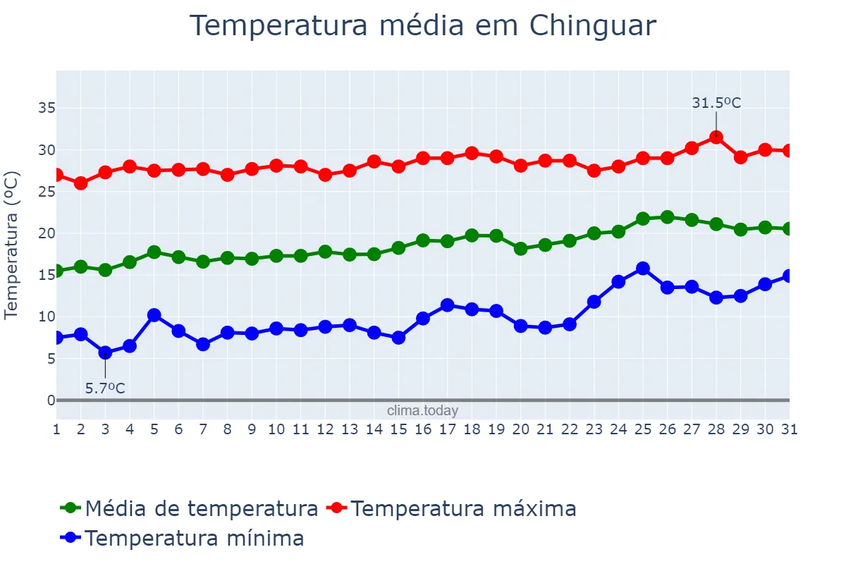 Temperatura em agosto em Chinguar, Bié, AO
