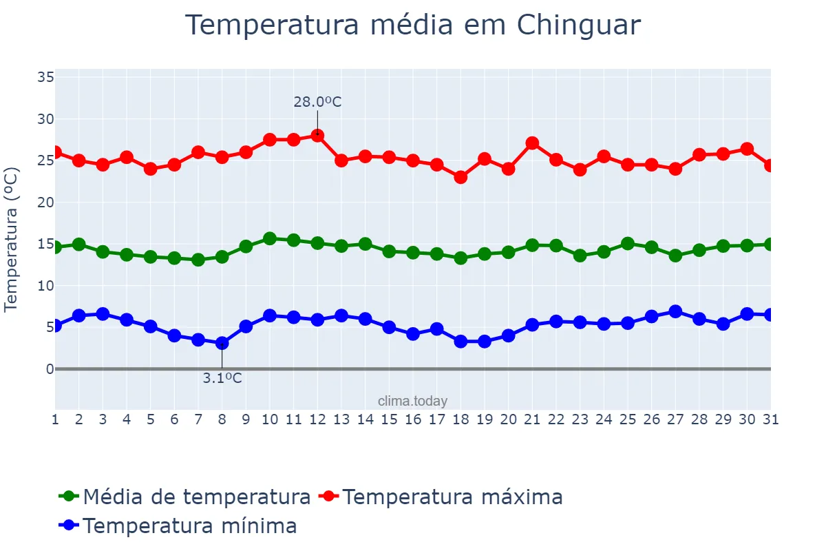 Temperatura em julho em Chinguar, Bié, AO