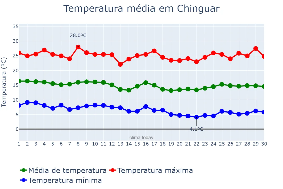 Temperatura em junho em Chinguar, Bié, AO