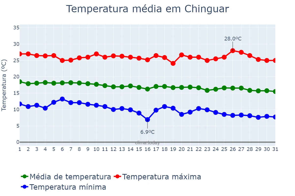 Temperatura em maio em Chinguar, Bié, AO