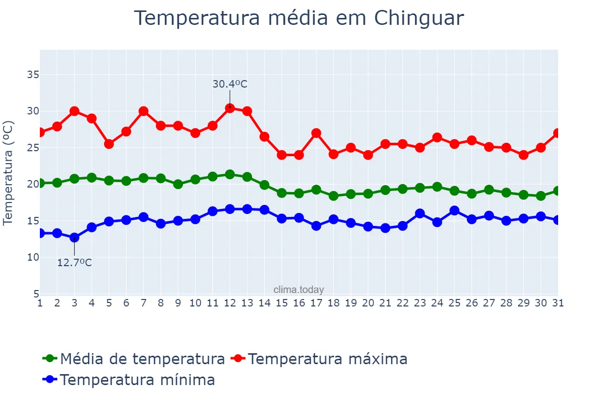 Temperatura em marco em Chinguar, Bié, AO