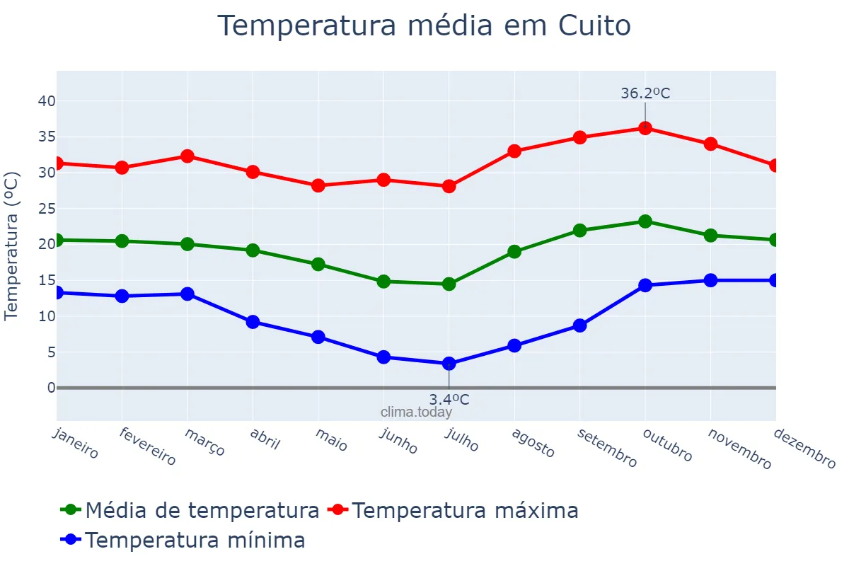 Temperatura anual em Cuito, Bié, AO