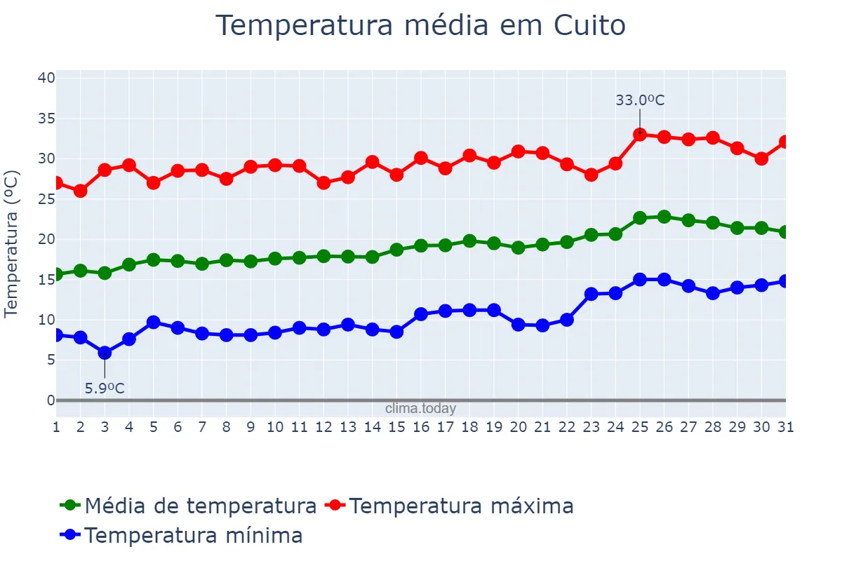 Temperatura em agosto em Cuito, Bié, AO