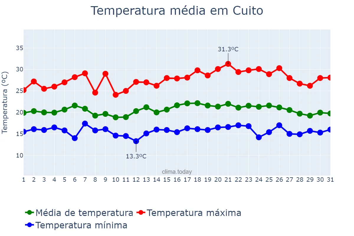 Temperatura em janeiro em Cuito, Bié, AO