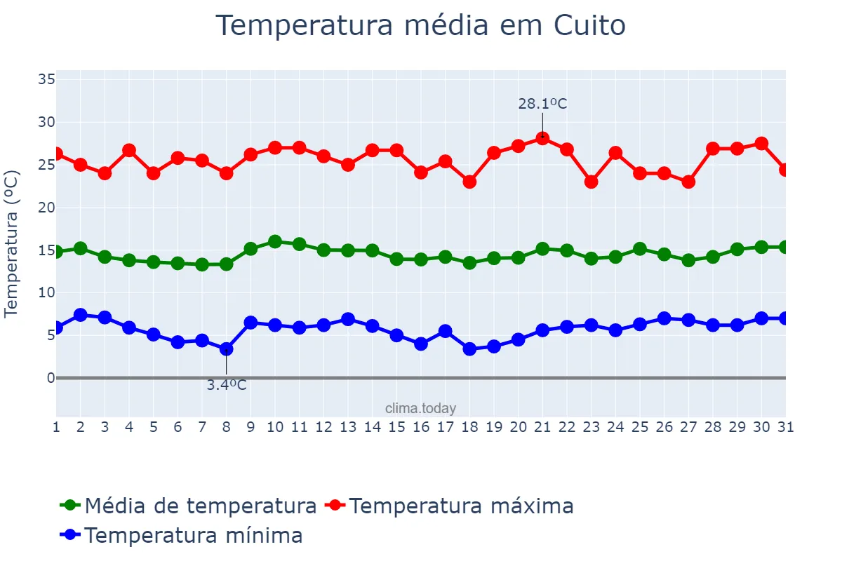 Temperatura em julho em Cuito, Bié, AO