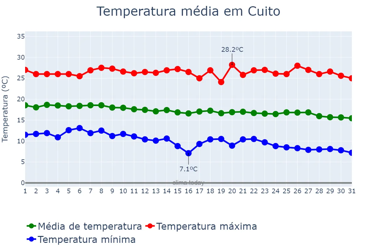 Temperatura em maio em Cuito, Bié, AO