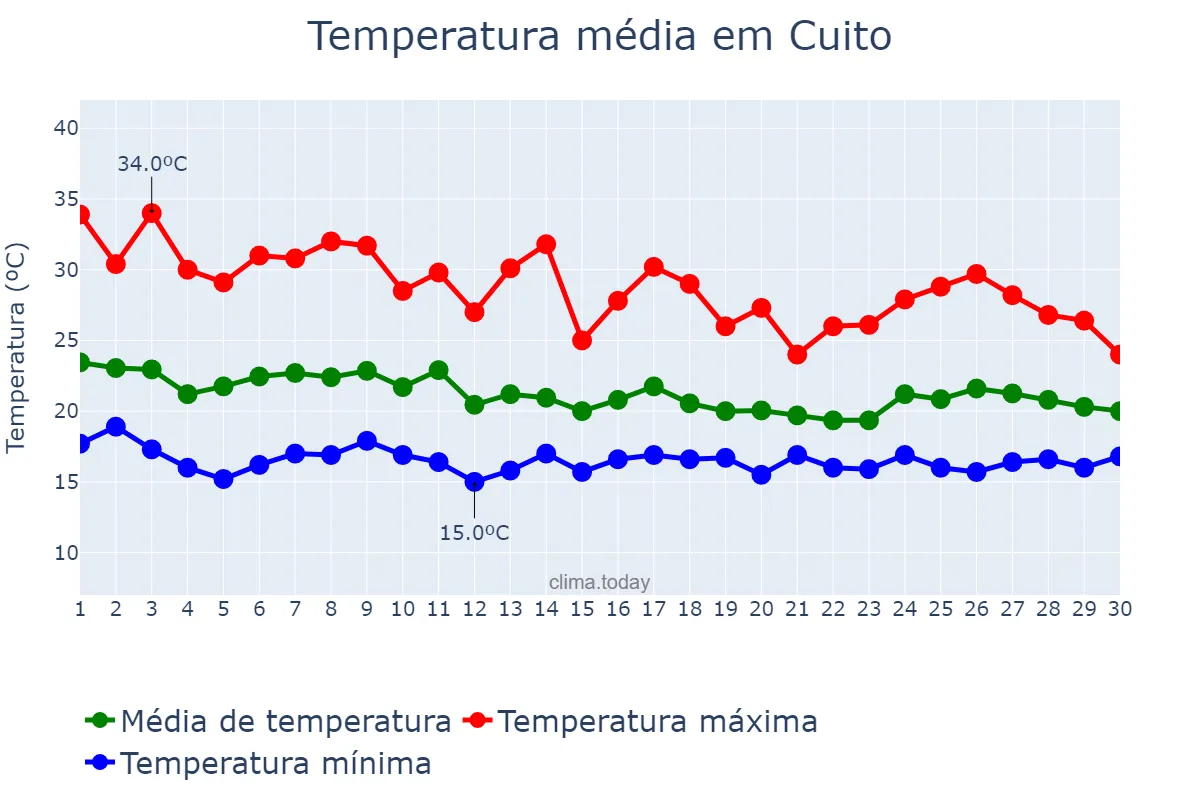 Temperatura em novembro em Cuito, Bié, AO
