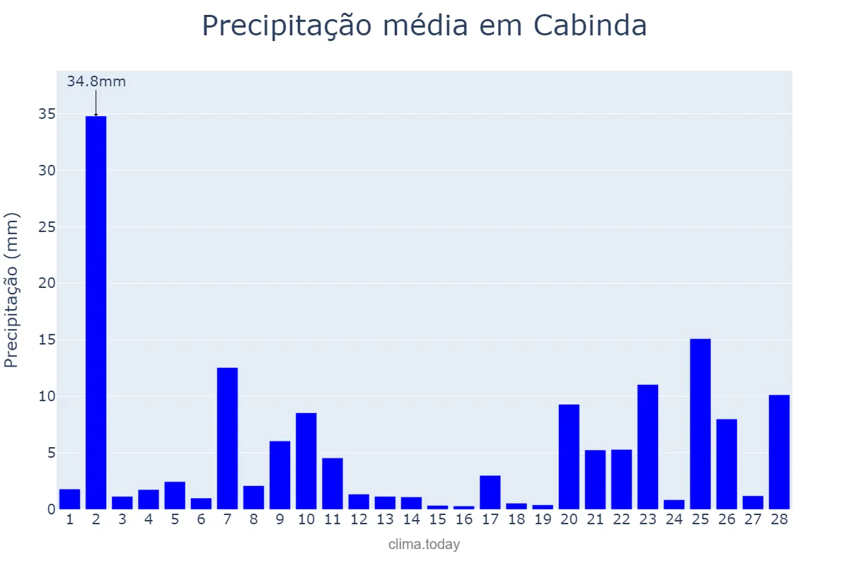 Precipitação em fevereiro em Cabinda, Cabinda, AO