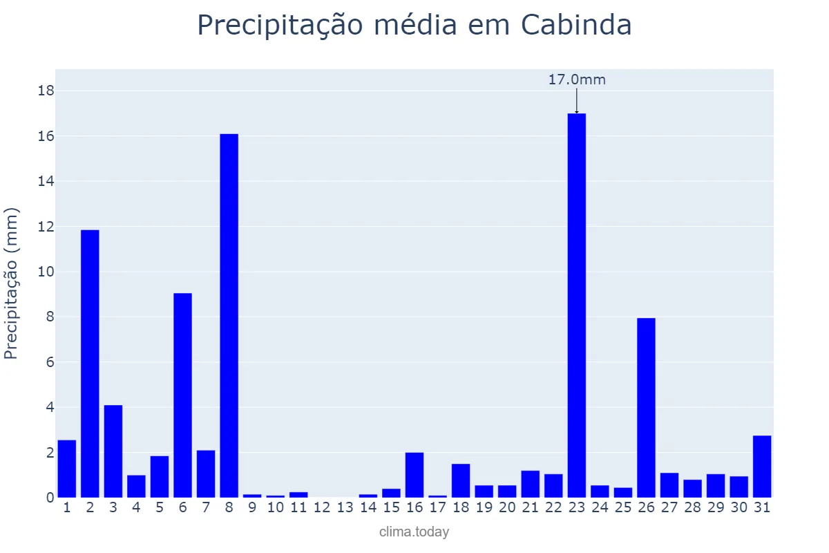 Precipitação em janeiro em Cabinda, Cabinda, AO