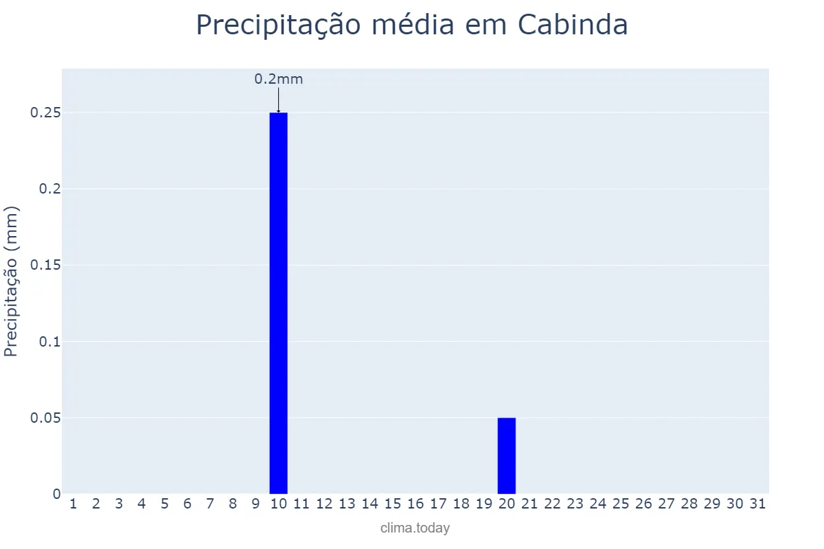Precipitação em julho em Cabinda, Cabinda, AO