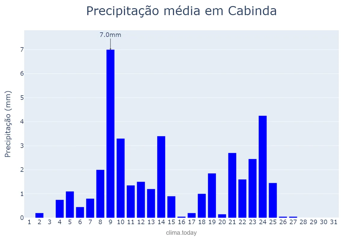 Precipitação em maio em Cabinda, Cabinda, AO