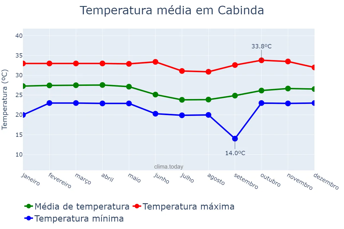 Temperatura anual em Cabinda, Cabinda, AO