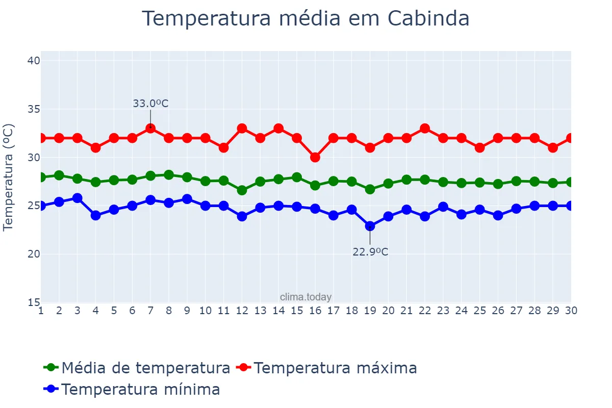 Temperatura em abril em Cabinda, Cabinda, AO