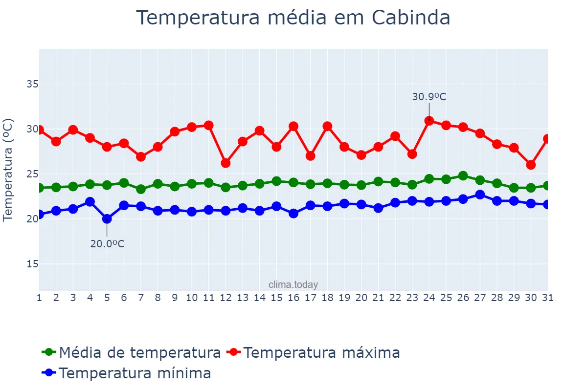 Temperatura em agosto em Cabinda, Cabinda, AO