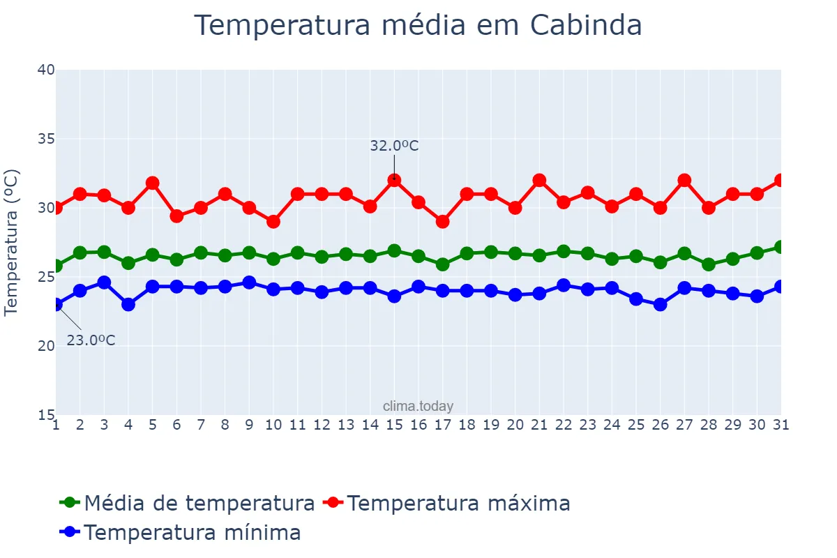 Temperatura em dezembro em Cabinda, Cabinda, AO