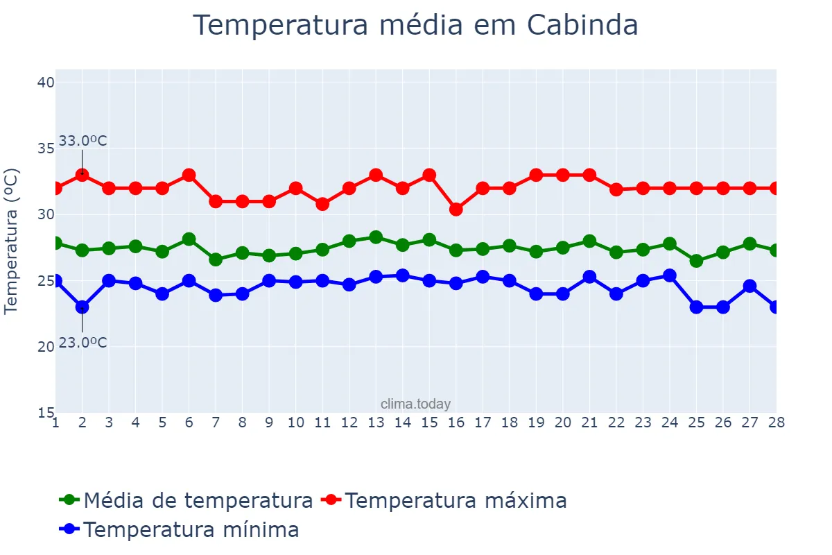 Temperatura em fevereiro em Cabinda, Cabinda, AO