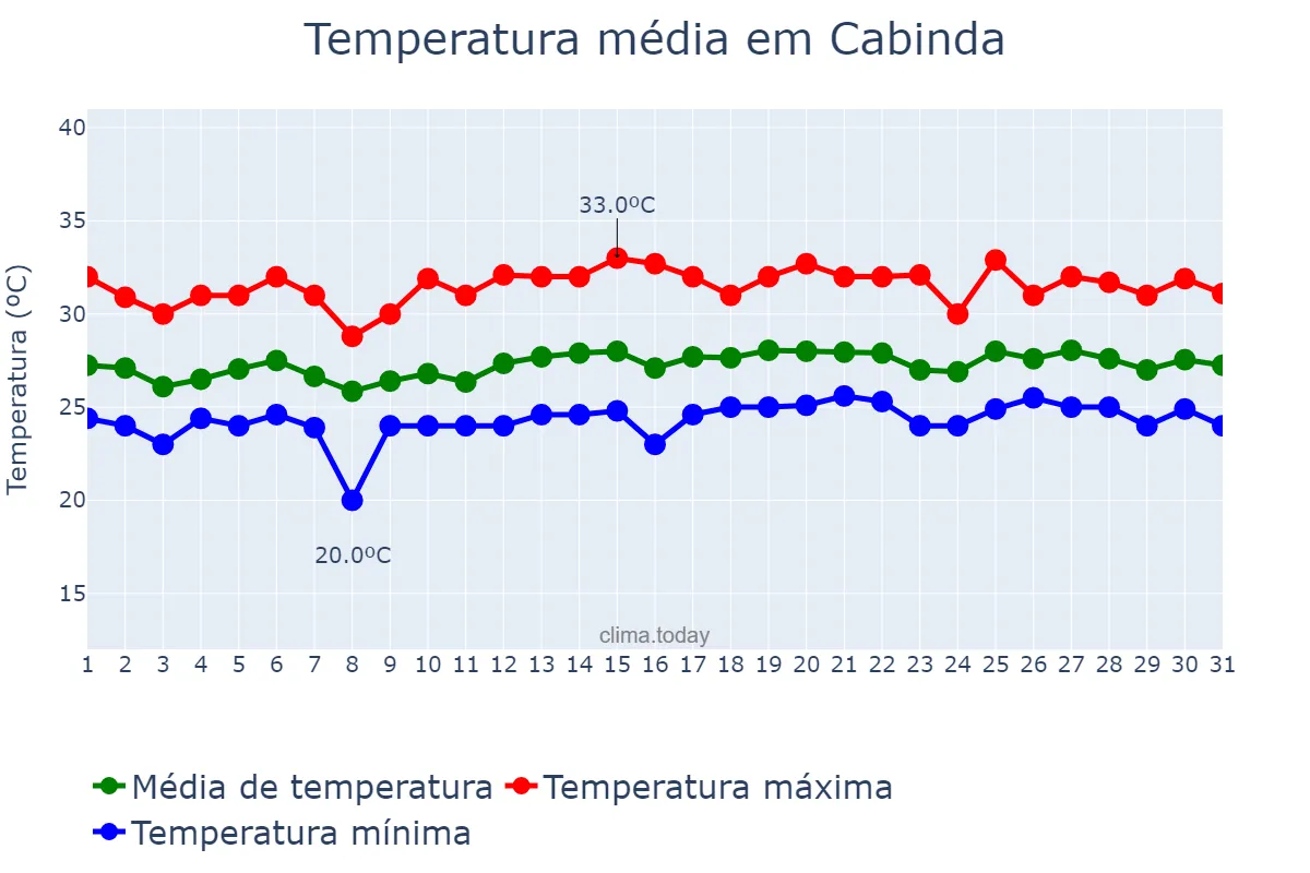 Temperatura em janeiro em Cabinda, Cabinda, AO