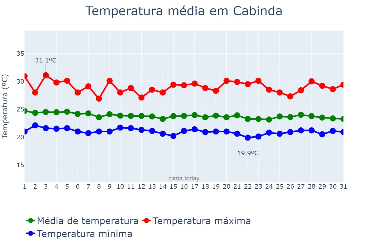 Temperatura em julho em Cabinda, Cabinda, AO