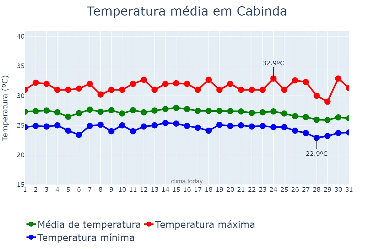 Temperatura em maio em Cabinda, Cabinda, AO