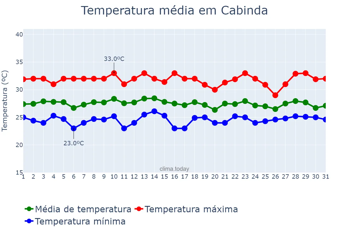 Temperatura em marco em Cabinda, Cabinda, AO