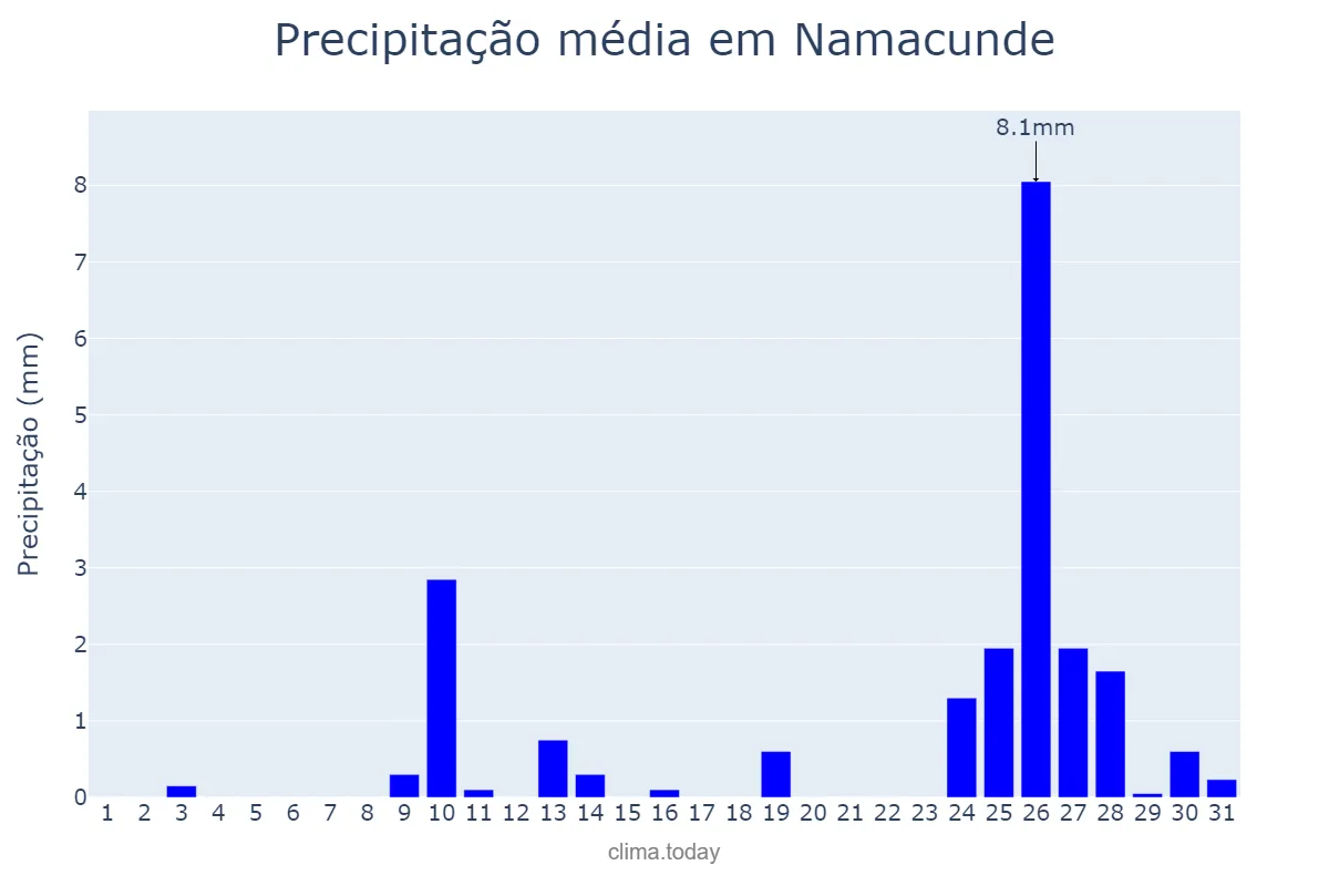 Precipitação em dezembro em Namacunde, Cunene, AO